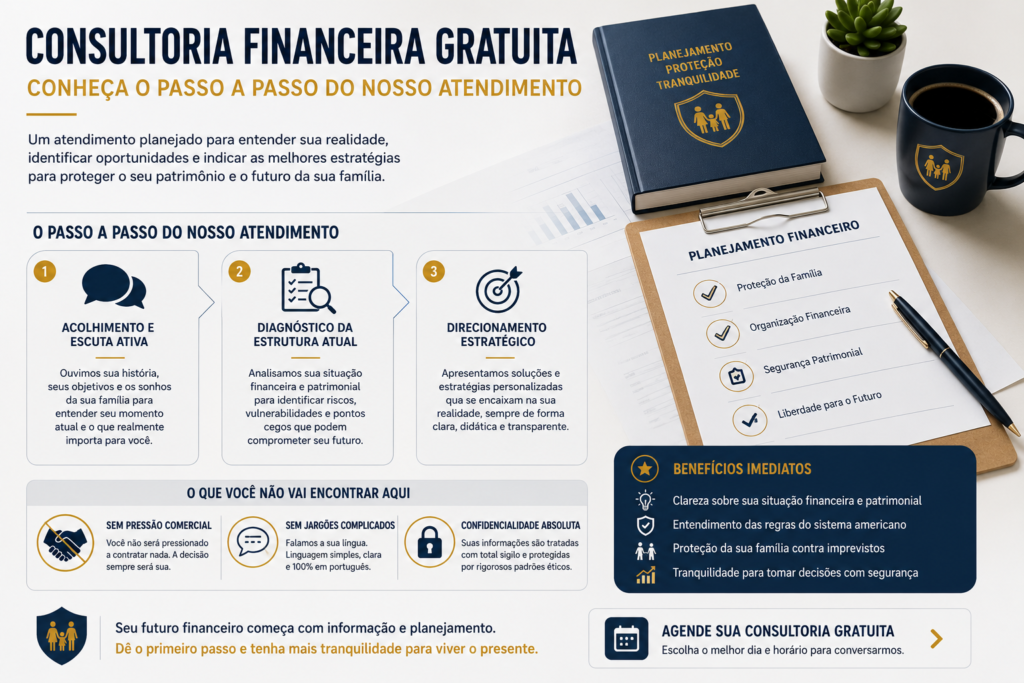 Infográfico mostrando o passo a passo de uma consultoria financeira, incluindo diagnóstico financeiro, proteção patrimonial, planejamento financeiro familiar e direcionamento estratégico.