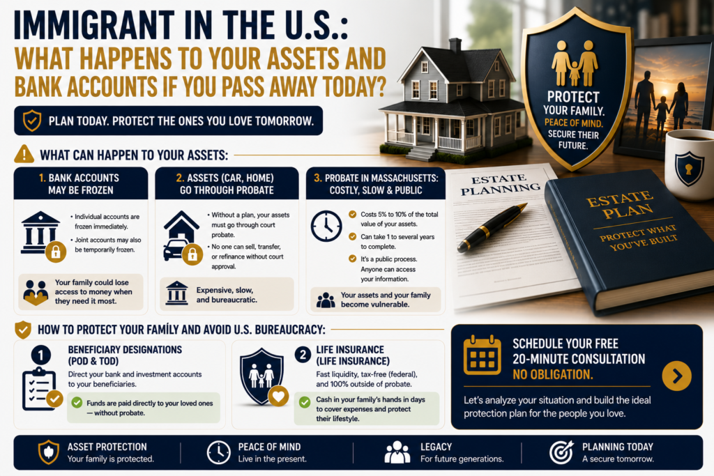 Infographic explaining what happens to an immigrant's assets, home, and bank accounts after death in the United States, including probate, estate planning, beneficiary designations, and life insurance strategies to protect your family.